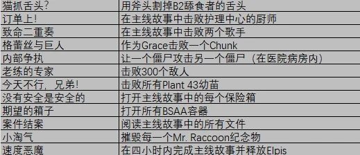 生化危机9安魂曲全奖杯汇总 生化危机9安魂曲全奖杯如何解锁